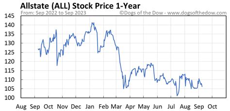 Get Duke Energy Corporation historical price data for DUK stock. Investing.com has all the historical stock data including the closing price, open, high, low, change and % change.